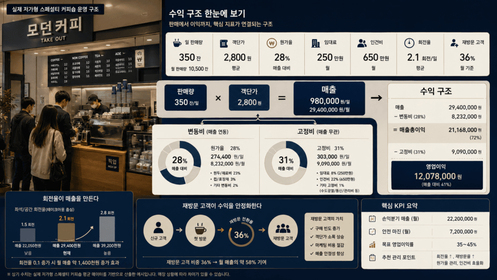저가 커피 전문점의 객단가와 원가율을 분석한 창업 수익 구조 이미지