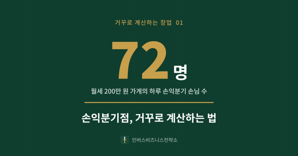 손익분기점 계산 예시: 월세 200만 원 가게의 하루 손익분기 손님 수 72명