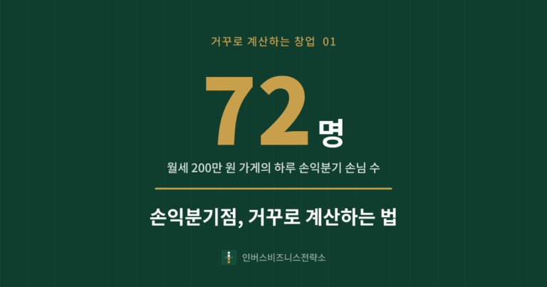 손익분기점 계산 예시: 월세 200만 원 가게의 하루 손익분기 손님 수 72명